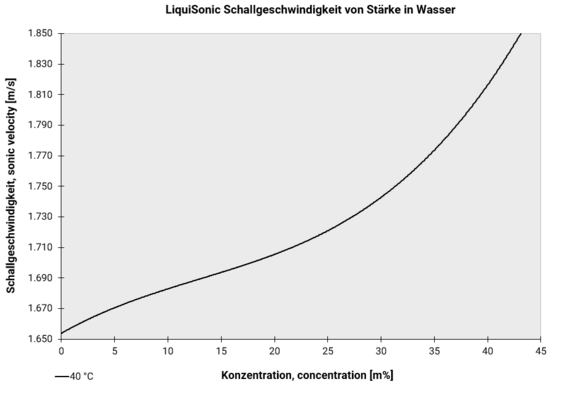 Grafik Schallgeschwindigkeitsmessung Stärkemessung in Papier