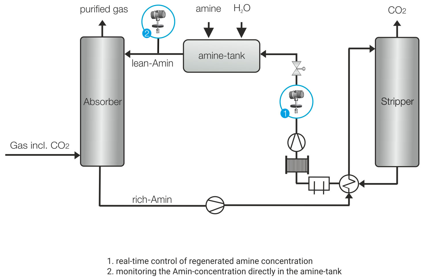 프로세스 그래픽 MDEA 가스 스크러버 스크러버