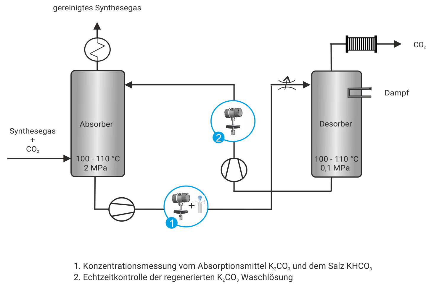 Process graphic Benfield process gas scrubber
