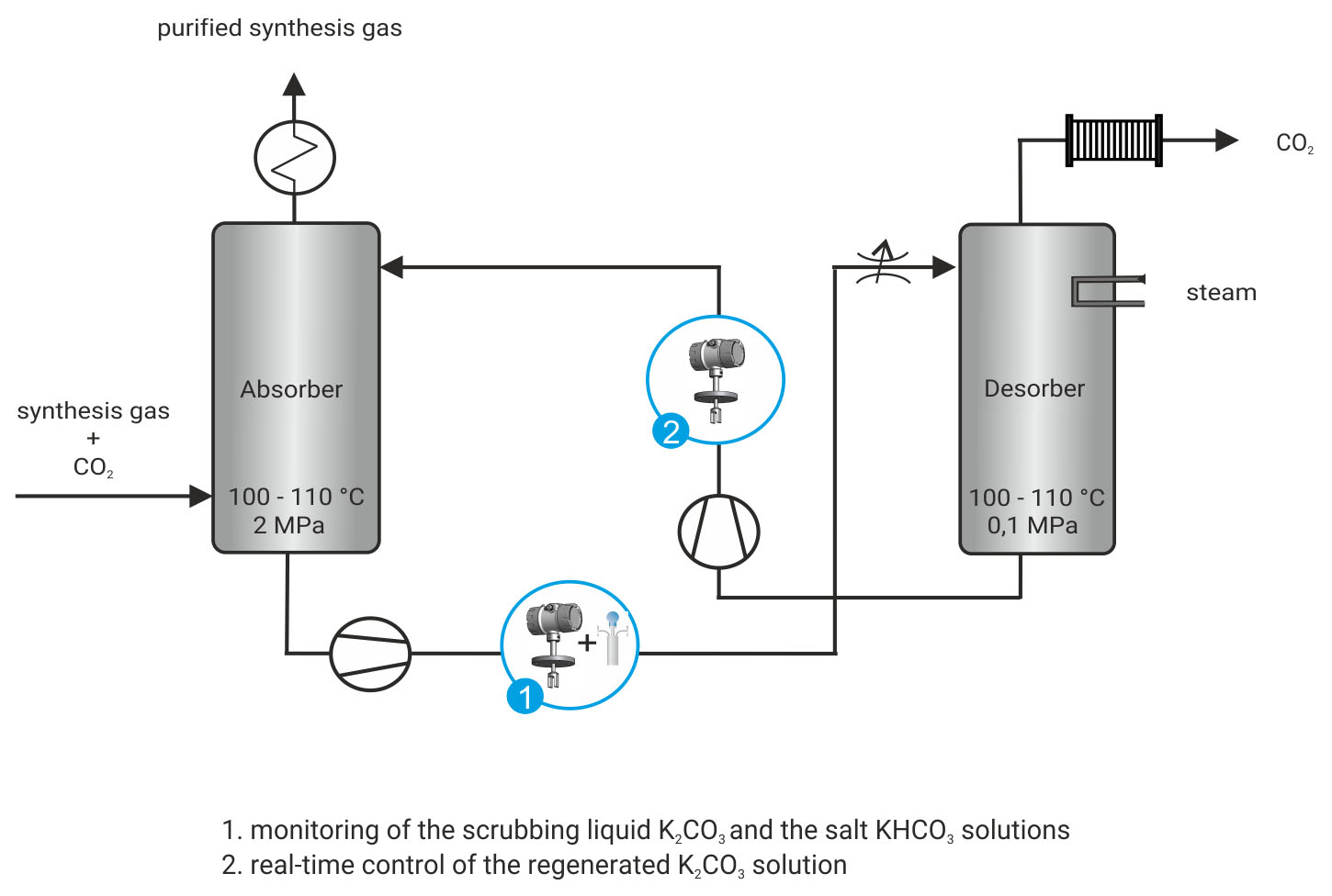 프로세스 그래픽 Benfield 프로세스 가스 스크러버