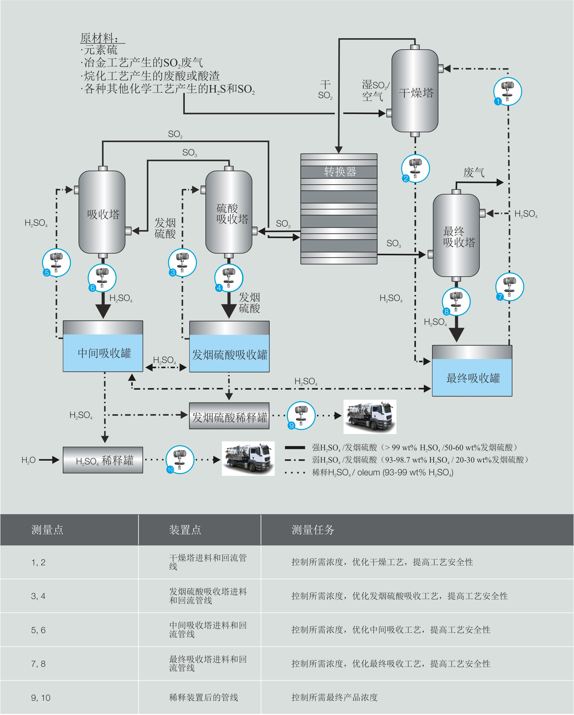 浓硫酸的生产