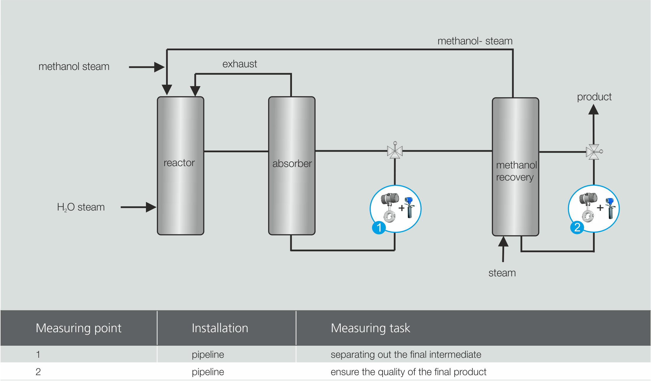 Applicazione di LiquiSonic® nella sintesi della formaldeide 