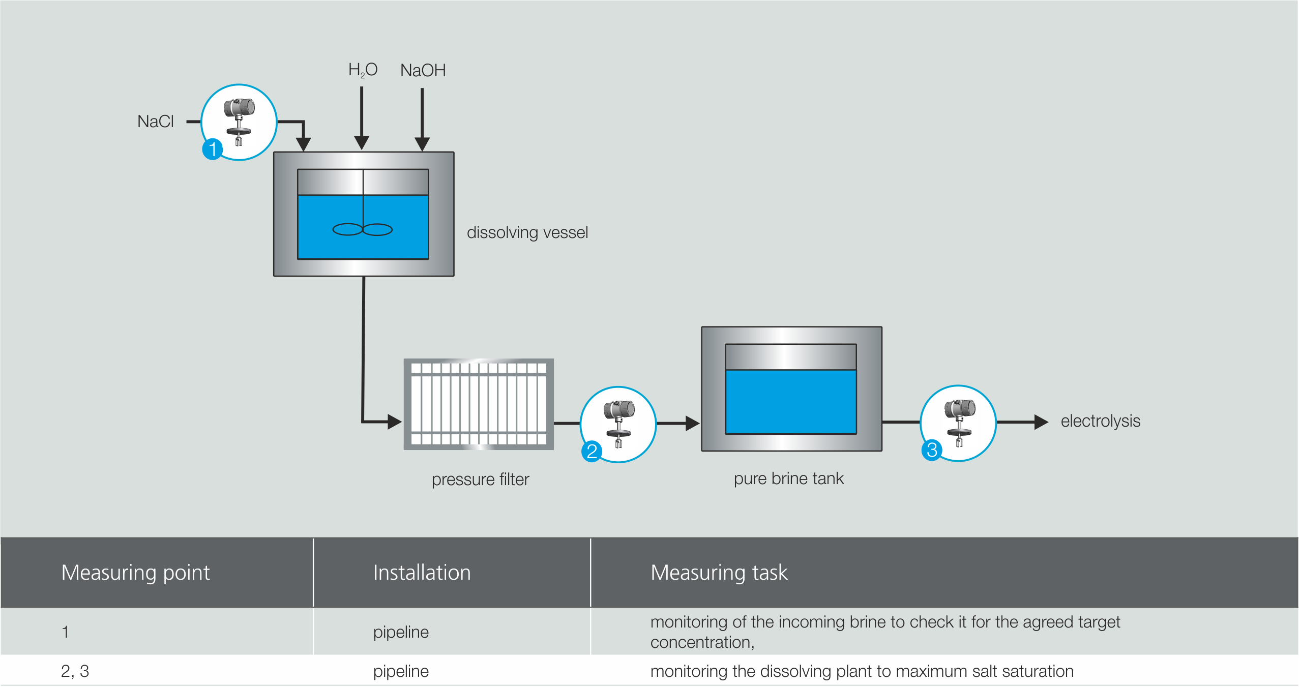 Determinação da concentração de sal com o sistema de medição LiquiSonic® e subsequente eletrólise