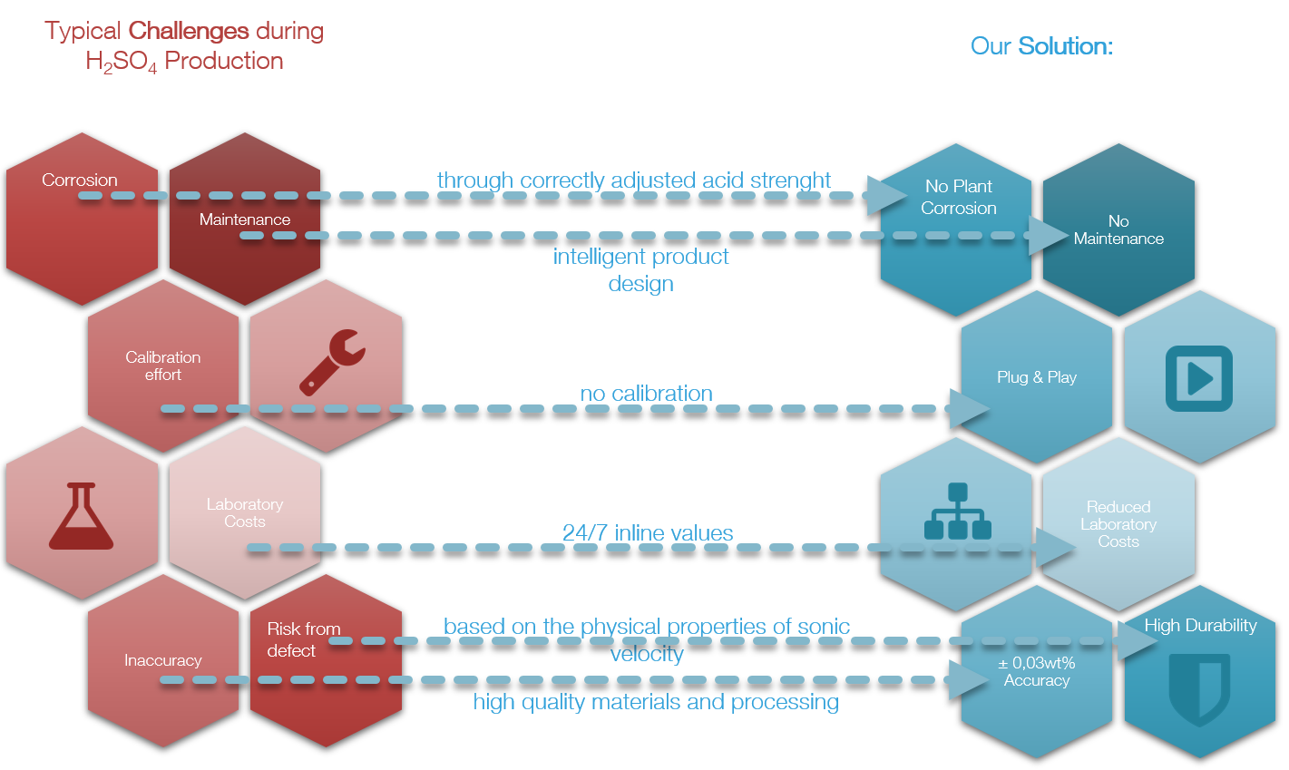 Vantaggi della misurazione dell'acido solforico