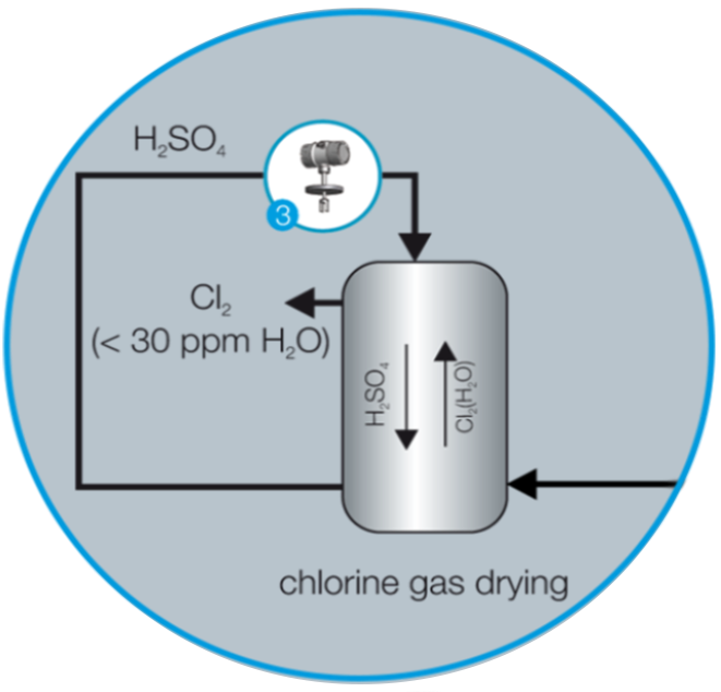 건조 절단 공정 개요