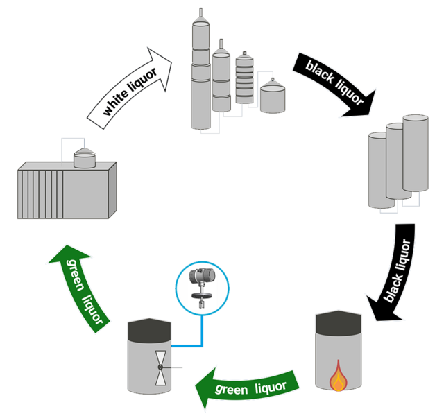 Green liquor cycle paper production