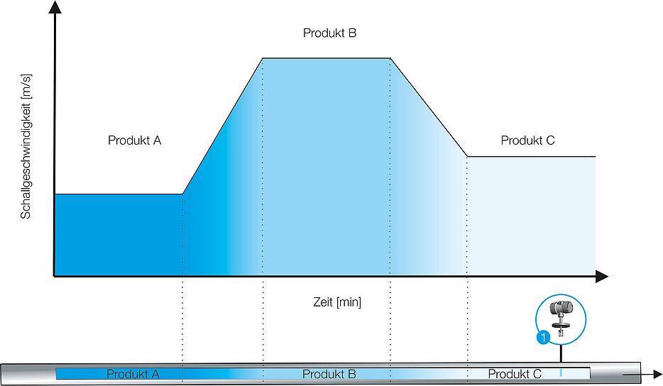 Phase separation in the pipeline