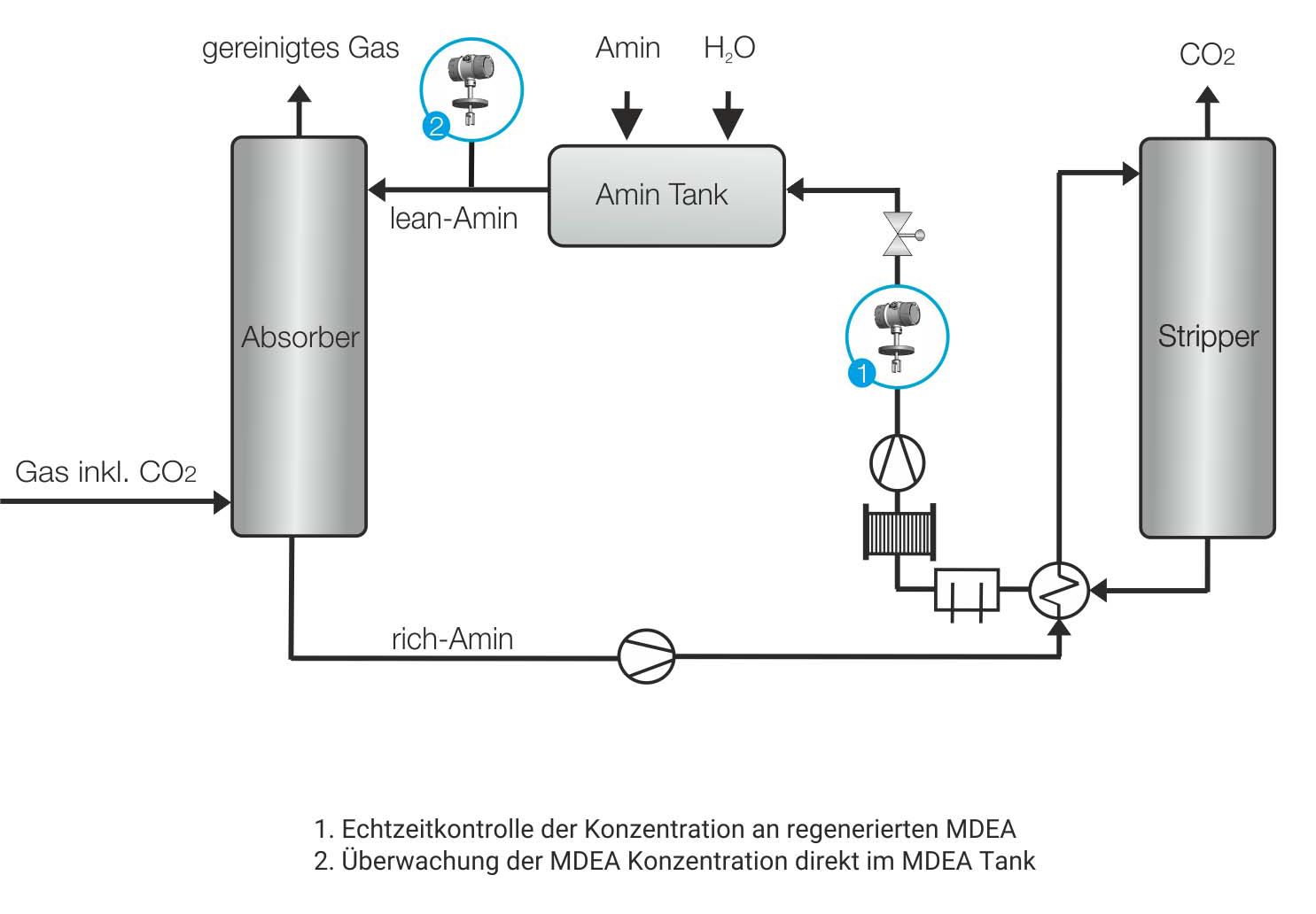 Process graphic MDEA gas scrubber scrubber