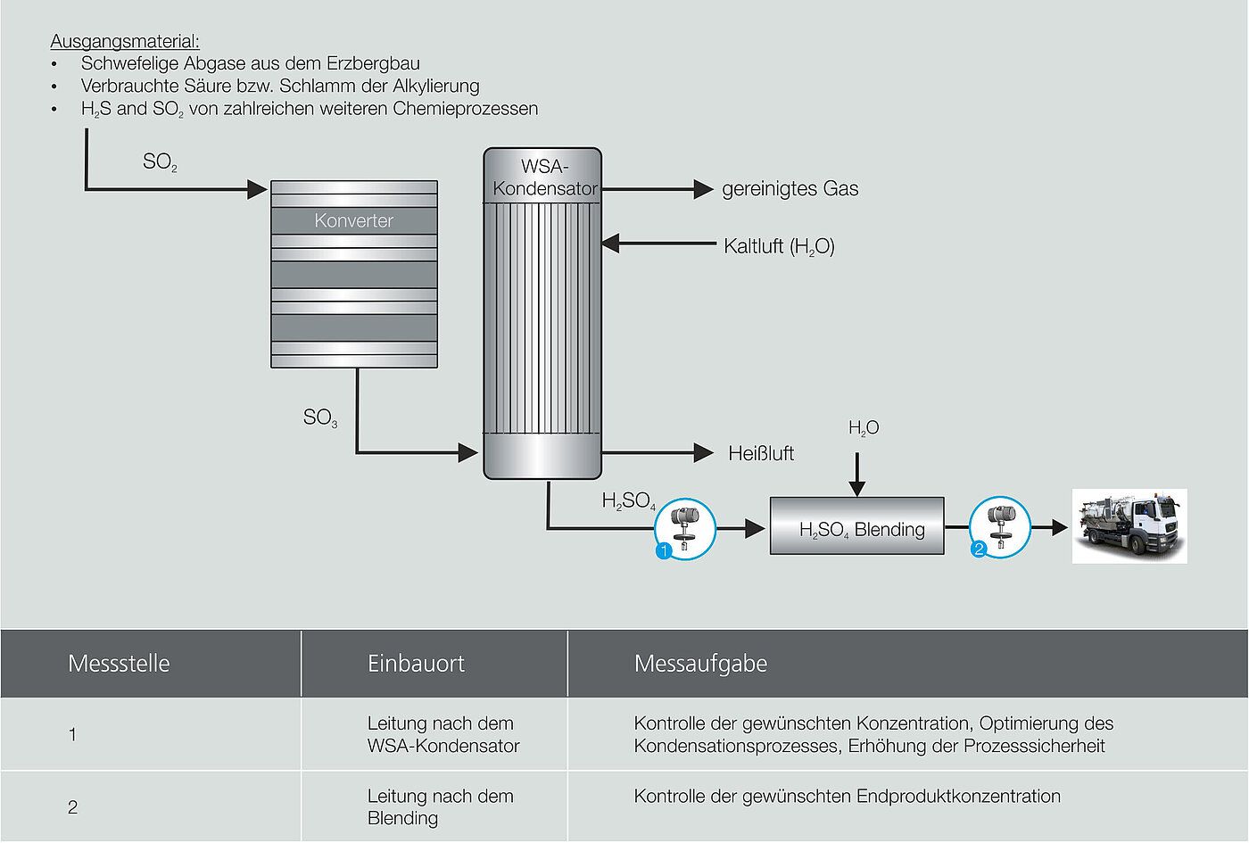 Konzentrationsmessung von Schwefelsäure mit LiquiSonic® im Kontaktverfahren